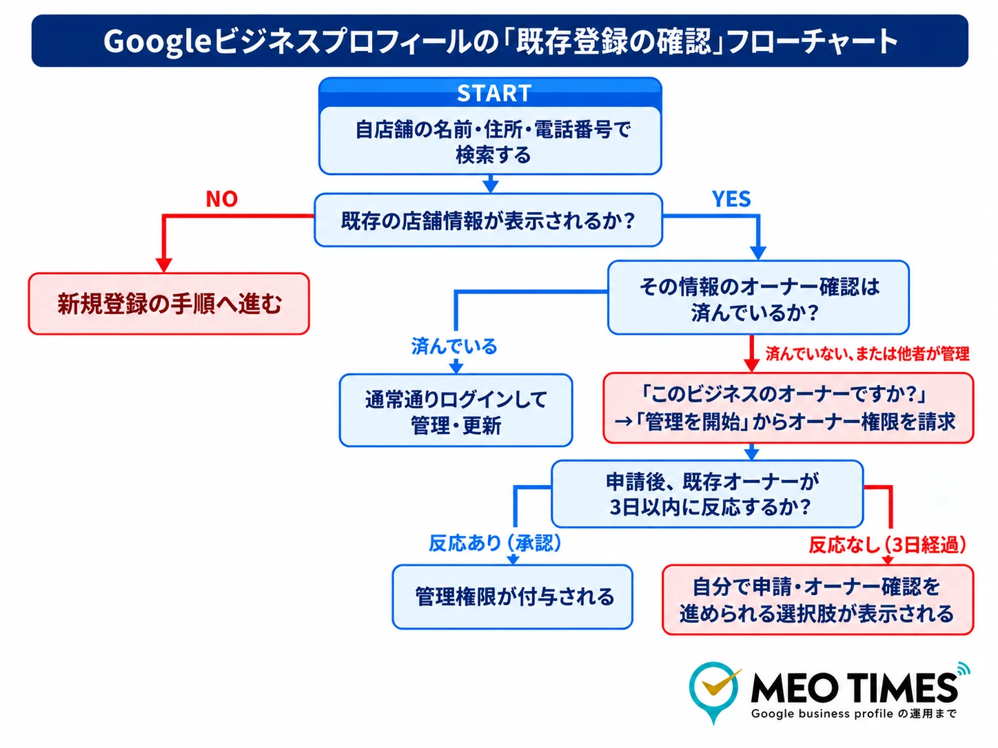 Googleビジネスプロフィールの既存登録の確認フローチャート。既存の店舗情報が表示されるか、オーナー確認が済んでいるかで分岐し、申請後3日以内の反応の有無まで示す図解