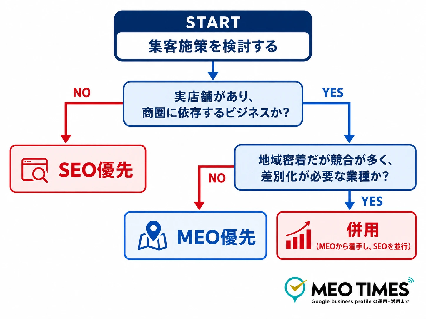 実店舗の有無と競合の多さからSEO優先・MEO優先・併用を判断するフローチャート