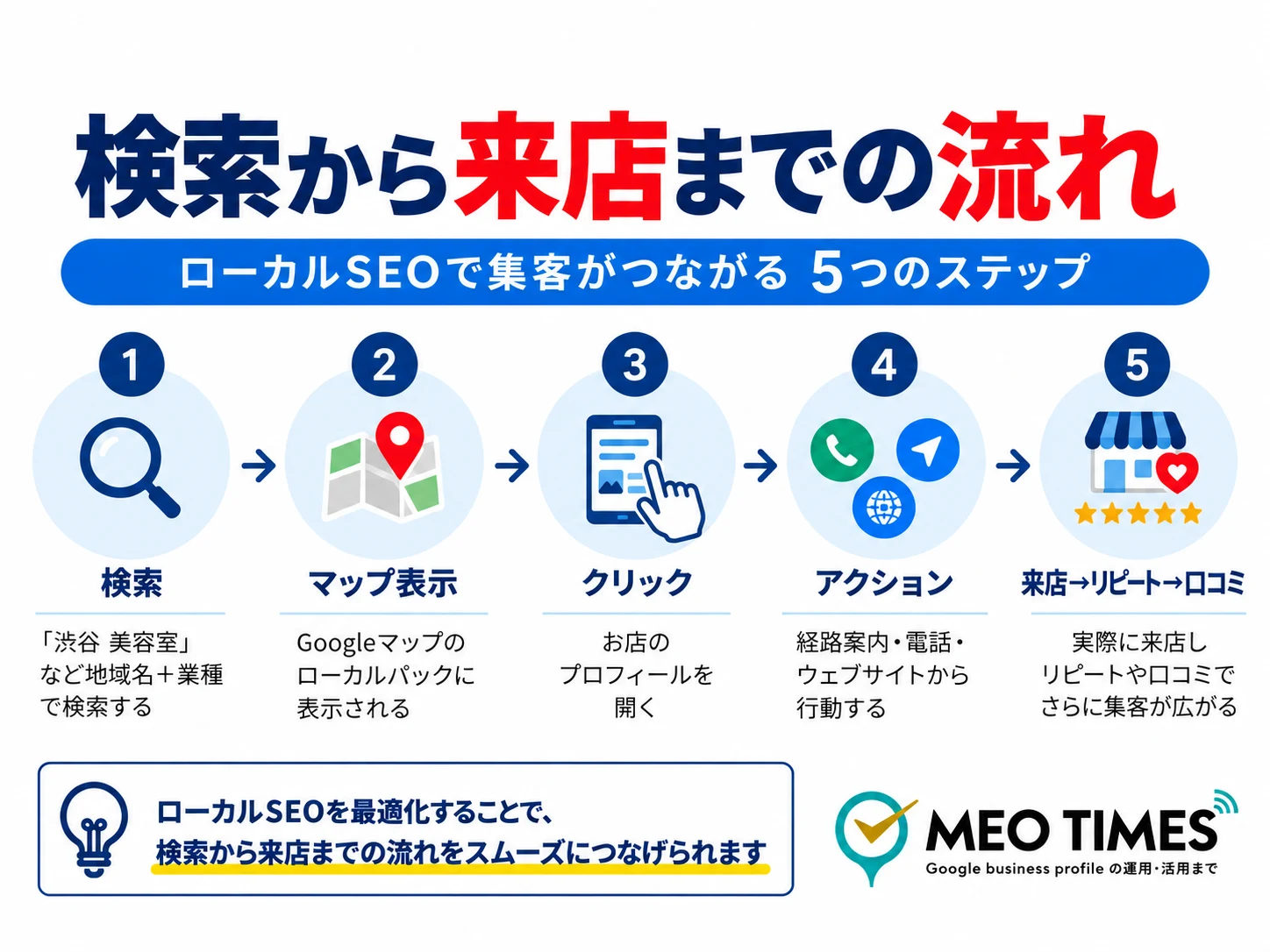 検索から来店までの流れを示す図解(検索→マップ表示→クリック→アクション→来店の5段階)