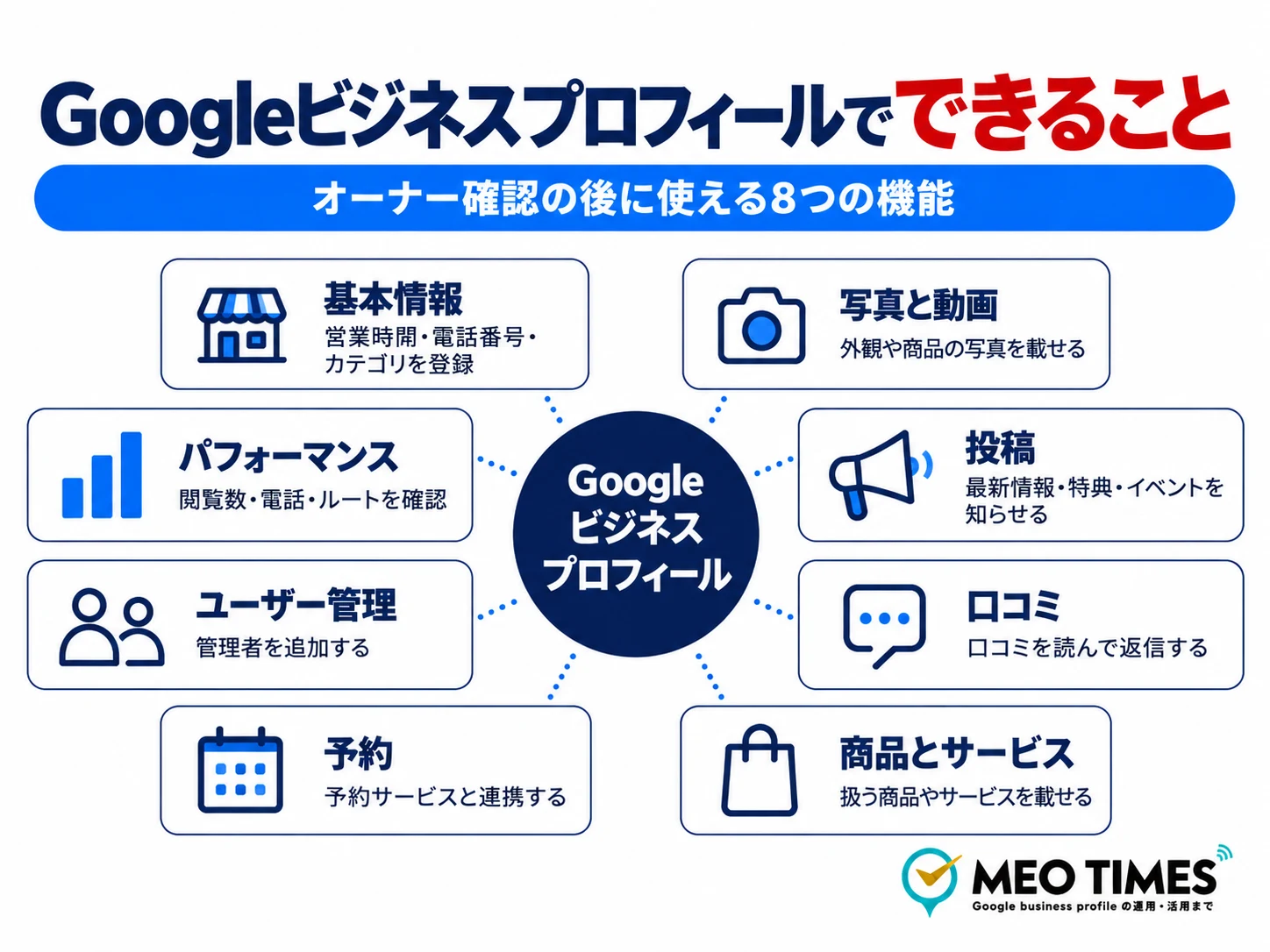 Googleビジネスプロフィールでできることの一覧図。基本情報・写真と動画・投稿・口コミ・商品とサービス・予約・パフォーマンス・ユーザー管理の8つの機能を、それぞれの説明と並べている
