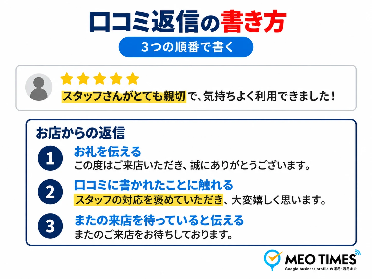 口コミ返信の書き方を示した図解。星5つの口コミ「スタッフさんがとても親切で、気持ちよく利用できました!」に対するお店からの返信を、お礼を伝える・口コミに書かれたことに触れる・またの来店を待っていると伝えるの3つの順番に分けて示している